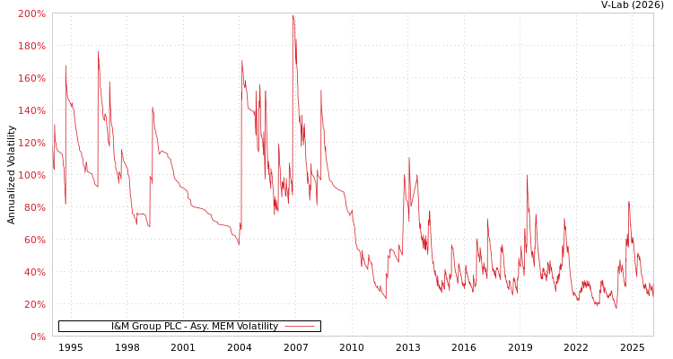 graph of I&M Group PLC AMEM