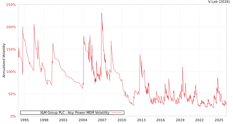graph of I&M Group PLC APMEM