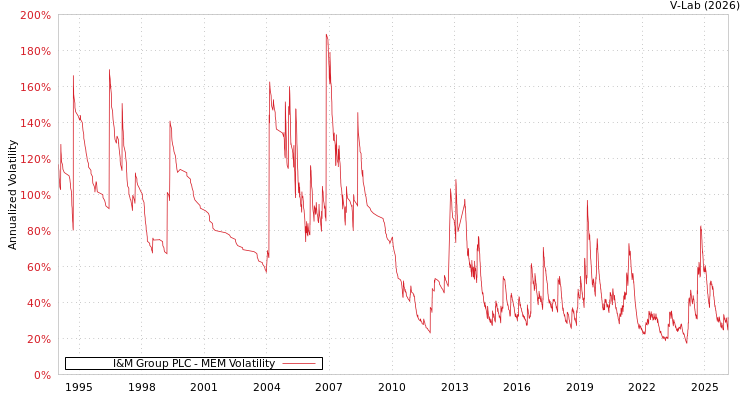 graph of I&M Group PLC MEM