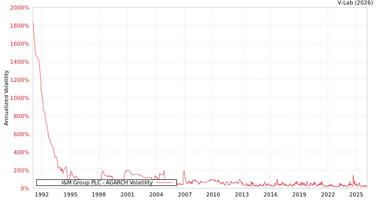 graph of I&M Group PLC AGARCH