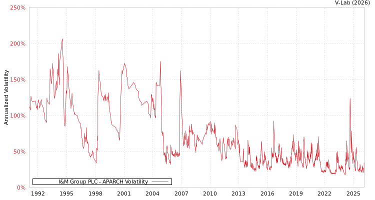 graph of I&M Group PLC APARCH