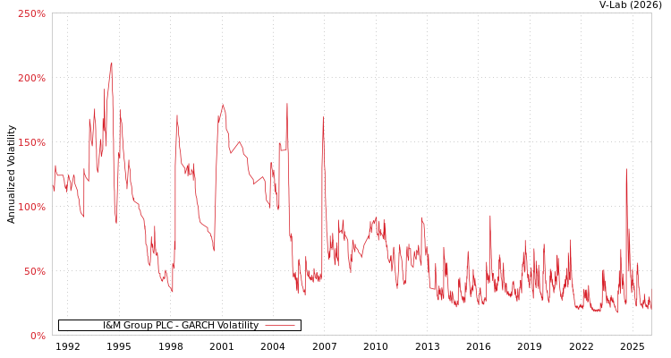 graph of I&M Group PLC GARCH