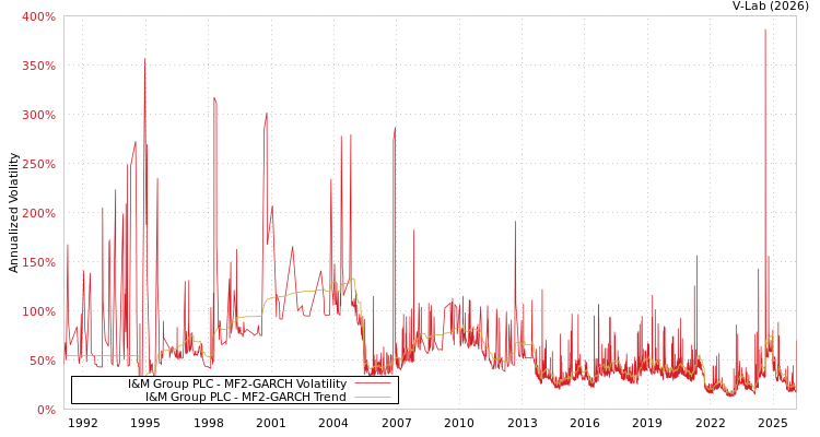 graph of I&M Group PLC MF2-GARCH