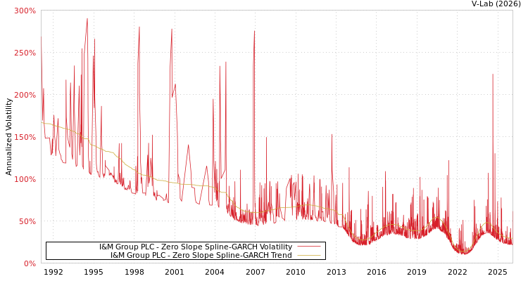 graph of I&M Group PLC S0GARCH