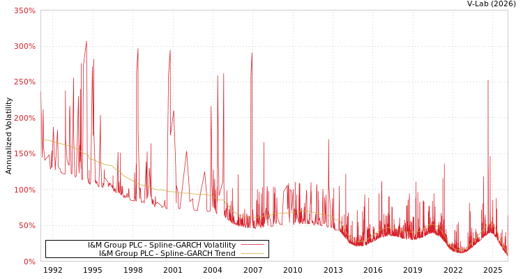 graph of I&M Group PLC SGARCH