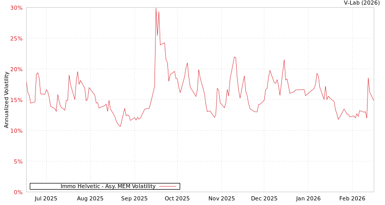 graph of Immo Helvetic AMEM