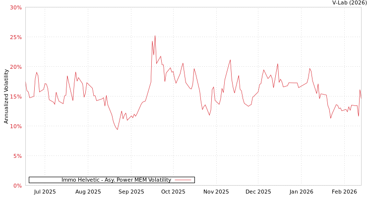 graph of Immo Helvetic APMEM