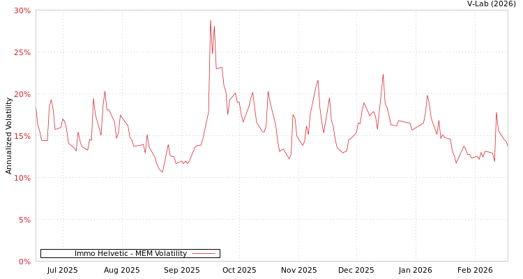graph of Immo Helvetic MEM
