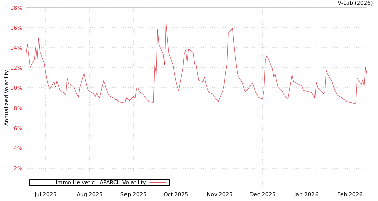 graph of Immo Helvetic APARCH