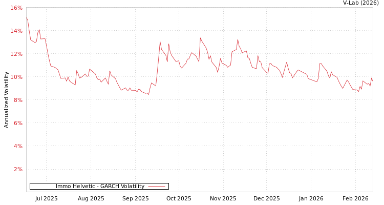 graph of Immo Helvetic GARCH