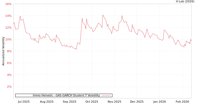 graph of Immo Helvetic GAS-GARCH-T