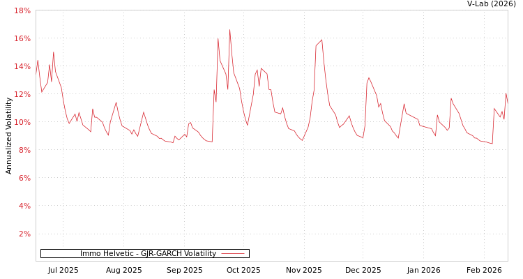 graph of Immo Helvetic GJR-GARCH