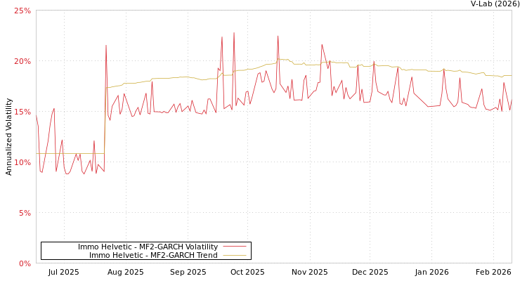 graph of Immo Helvetic MF2-GARCH