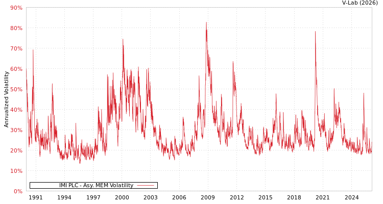 graph of IMI PLC AMEM