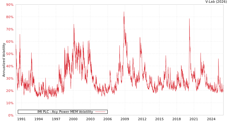 graph of IMI PLC APMEM