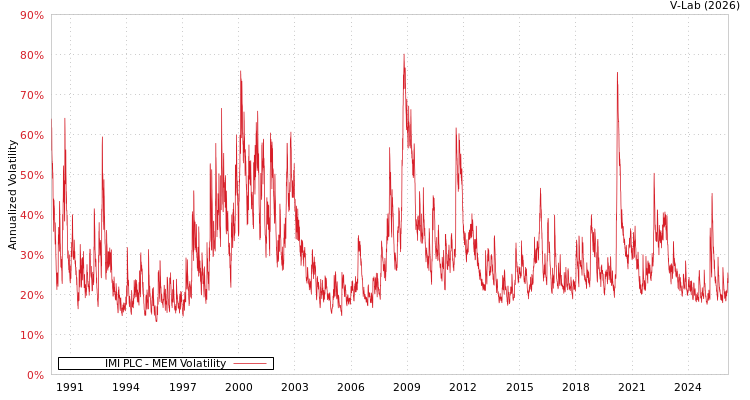 graph of IMI PLC MEM