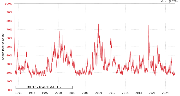 graph of IMI PLC AGARCH