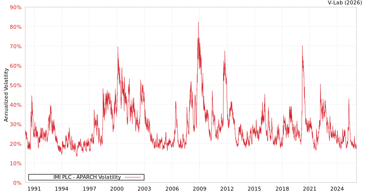 graph of IMI PLC APARCH