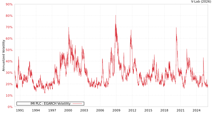 graph of IMI PLC EGARCH