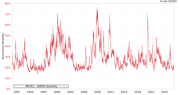 graph of IMI PLC GARCH