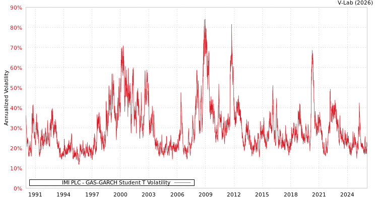 graph of IMI PLC GAS-GARCH-T
