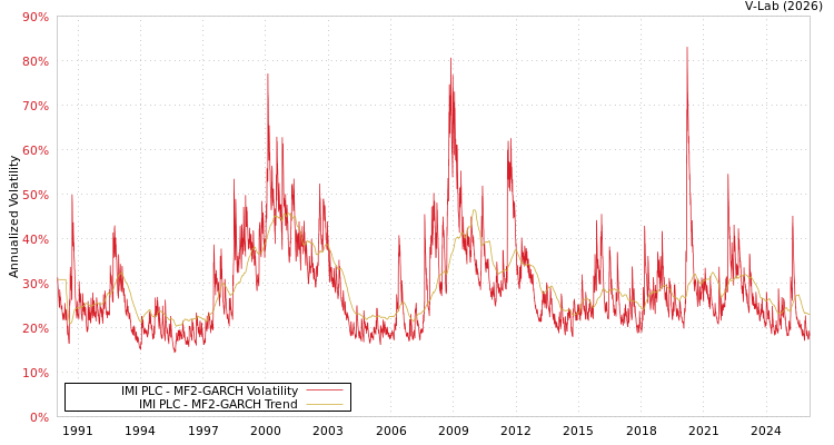 graph of IMI PLC MF2-GARCH