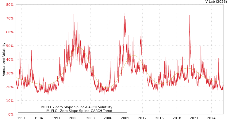 graph of IMI PLC S0GARCH