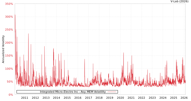 graph of Integrated Micro-Electro Inc AMEM