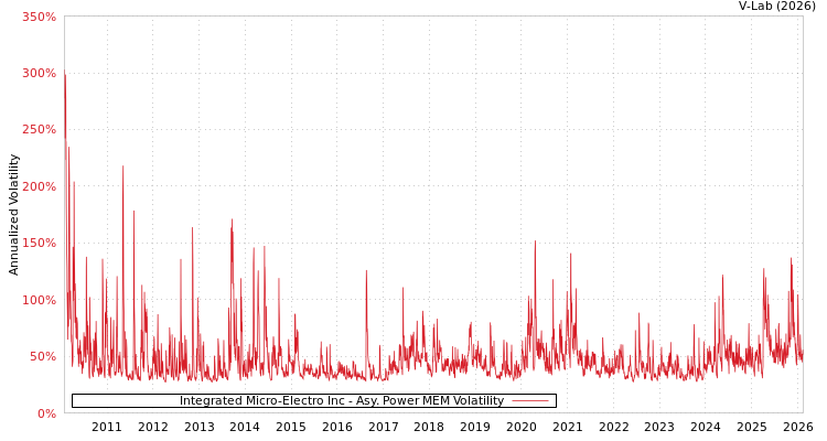 graph of Integrated Micro-Electro Inc APMEM