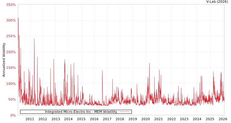 graph of Integrated Micro-Electro Inc MEM