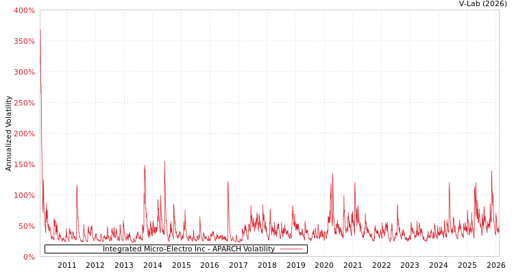 graph of Integrated Micro-Electro Inc APARCH