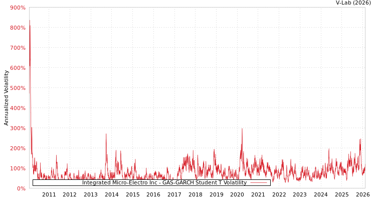 graph of Integrated Micro-Electro Inc GAS-GARCH-T