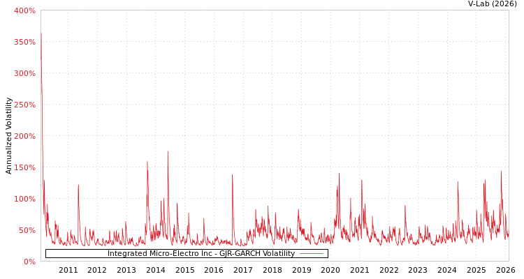 graph of Integrated Micro-Electro Inc GJR-GARCH