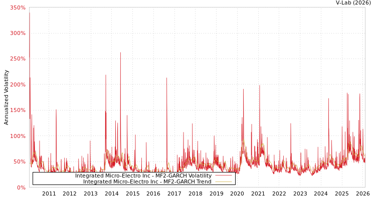 graph of Integrated Micro-Electro Inc MF2-GARCH