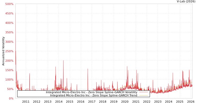 graph of Integrated Micro-Electro Inc S0GARCH