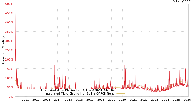 graph of Integrated Micro-Electro Inc SGARCH