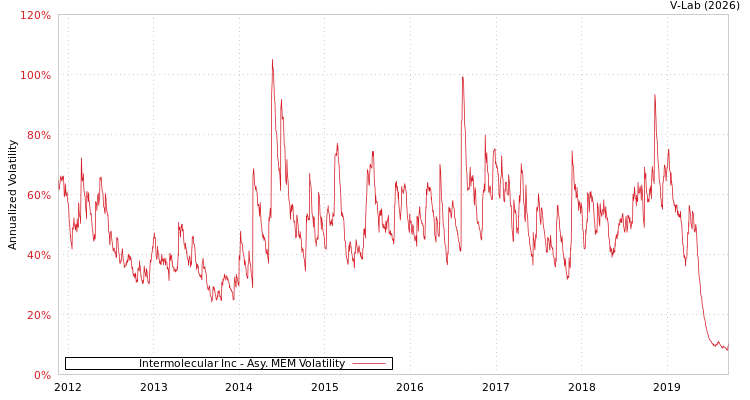 graph of Intermolecular Inc AMEM