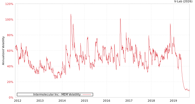 graph of Intermolecular Inc MEM