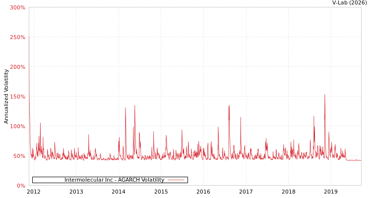 graph of Intermolecular Inc AGARCH