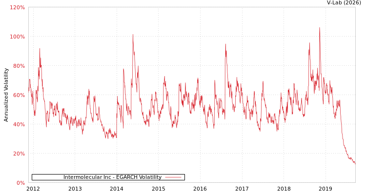 graph of Intermolecular Inc EGARCH