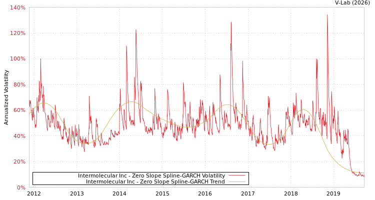 graph of Intermolecular Inc S0GARCH