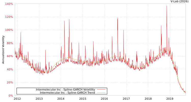 graph of Intermolecular Inc SGARCH