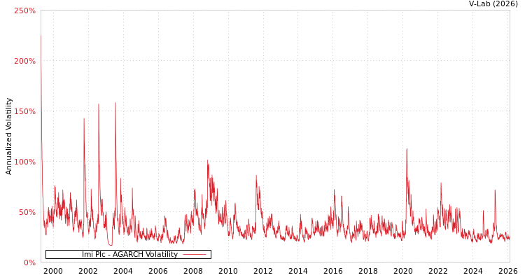 graph of Imi Plc AGARCH