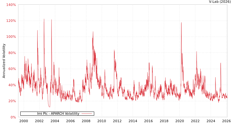 graph of Imi Plc APARCH