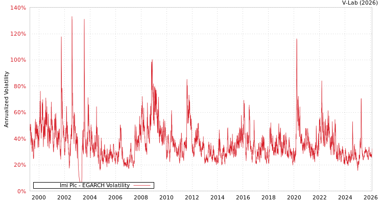 graph of Imi Plc EGARCH