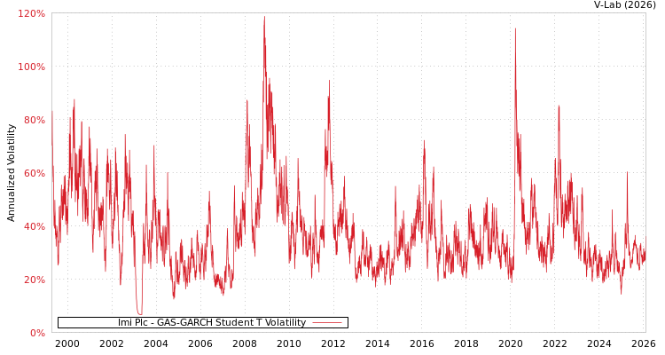 graph of Imi Plc GAS-GARCH-T