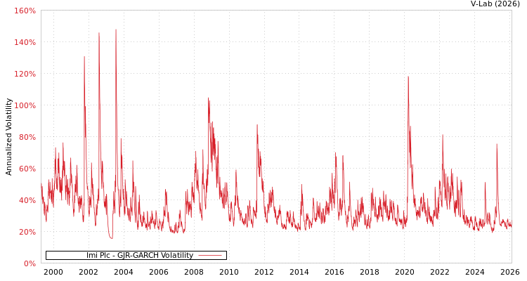 graph of Imi Plc GJR-GARCH