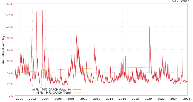 graph of Imi Plc MF2-GARCH