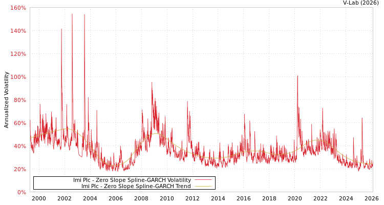 graph of Imi Plc S0GARCH