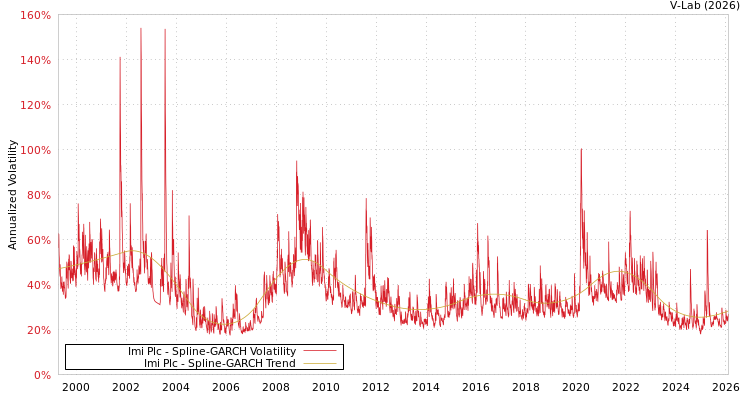 graph of Imi Plc SGARCH